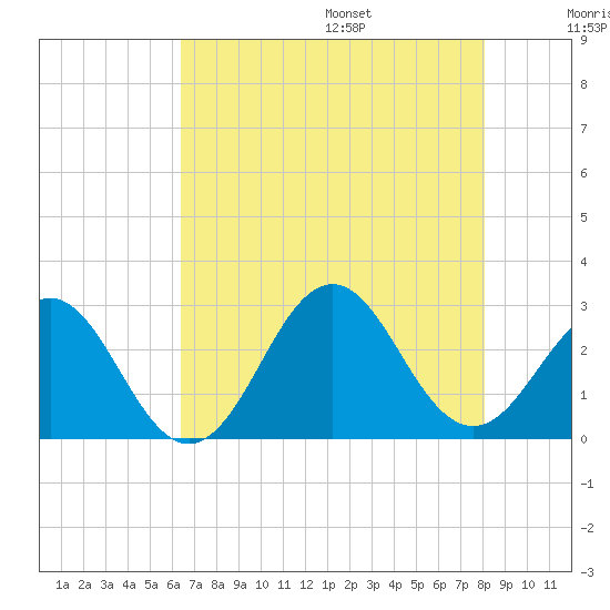 Onslow Beach tide chart for Monday, August 7, 2023