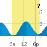 Onslow Beach tide chart for Monday, August 7, 2023
