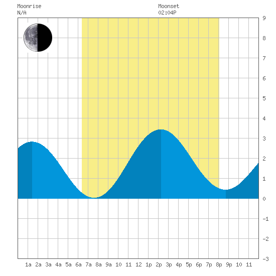 Onslow Beach tide chart for Tuesday, August 8, 2023