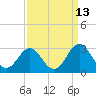 Onslow Beach tide chart for Wednesday, September 13, 2023