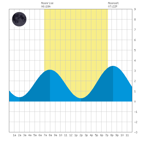 Onslow Beach tide chart for Thursday, September 14, 2023