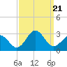 Onslow Beach tide chart for Thursday, September 21, 2023