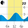 Onslow Beach tide chart for Friday, September 22, 2023