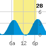 Onslow Beach tide chart for Thursday, September 28, 2023