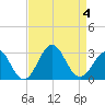 Onslow Beach tide chart for Monday, September 4, 2023