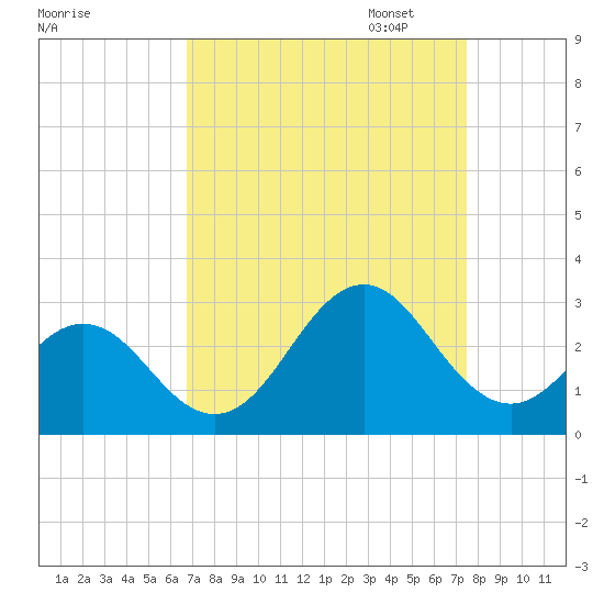 Onslow Beach tide chart for Thursday, September 7, 2023
