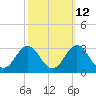 Onslow Beach tide chart for Thursday, October 12, 2023