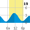 Onslow Beach tide chart for Thursday, October 19, 2023