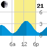 Onslow Beach tide chart for Saturday, October 21, 2023