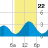 Onslow Beach tide chart for Sunday, October 22, 2023