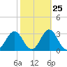 Onslow Beach tide chart for Wednesday, October 25, 2023