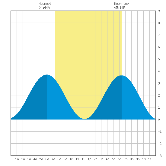 Onslow Beach tide chart for Thursday, October 26, 2023