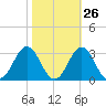 Onslow Beach tide chart for Thursday, October 26, 2023