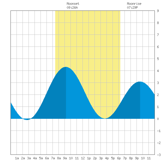 Onslow Beach tide chart for Monday, October 30, 2023