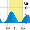 Onslow Beach tide chart for Monday, October 30, 2023
