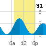 Onslow Beach tide chart for Tuesday, October 31, 2023