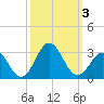 Onslow Beach tide chart for Tuesday, October 3, 2023