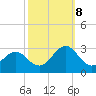 Onslow Beach tide chart for Sunday, October 8, 2023