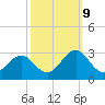 Onslow Beach tide chart for Monday, October 9, 2023