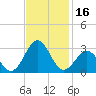 Onslow Beach tide chart for Thursday, November 16, 2023
