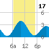 Onslow Beach tide chart for Friday, November 17, 2023