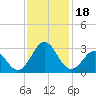 Onslow Beach tide chart for Saturday, November 18, 2023