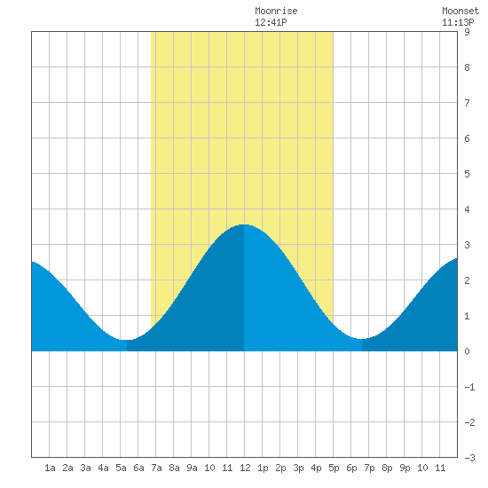 Onslow Beach tide chart for Sunday, November 19, 2023