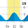 Onslow Beach tide chart for Sunday, November 19, 2023