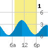 Onslow Beach tide chart for Wednesday, November 1, 2023
