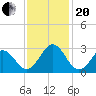 Onslow Beach tide chart for Monday, November 20, 2023