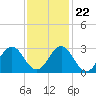 Onslow Beach tide chart for Wednesday, November 22, 2023