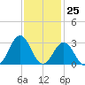 Onslow Beach tide chart for Saturday, November 25, 2023