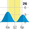 Onslow Beach tide chart for Sunday, November 26, 2023