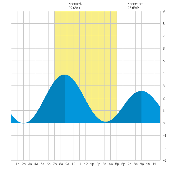Onslow Beach tide chart for Wednesday, November 29, 2023