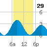 Onslow Beach tide chart for Wednesday, November 29, 2023