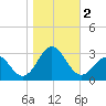 Onslow Beach tide chart for Thursday, November 2, 2023