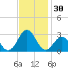 Onslow Beach tide chart for Thursday, November 30, 2023