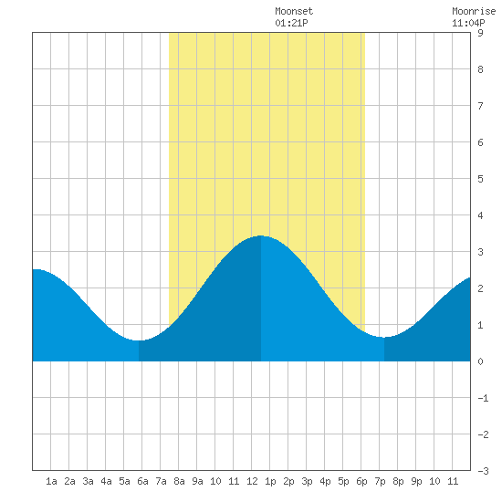Onslow Beach tide chart for Friday, November 3, 2023