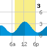 Onslow Beach tide chart for Friday, November 3, 2023