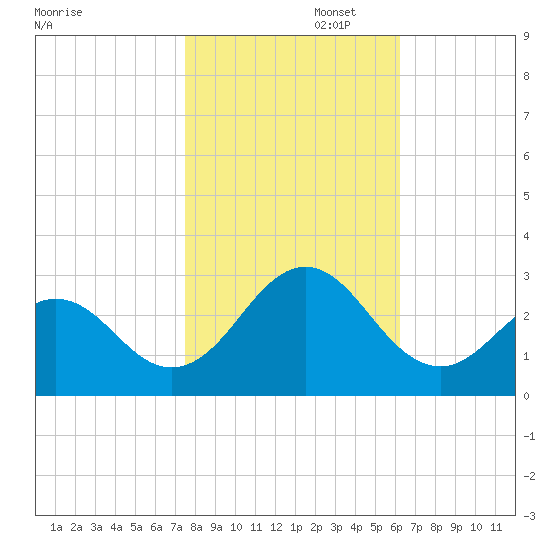 Onslow Beach tide chart for Saturday, November 4, 2023
