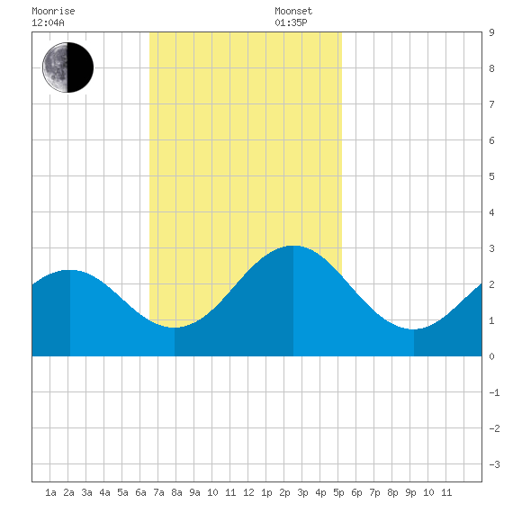 Onslow Beach tide chart for Sunday, November 5, 2023