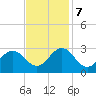 Onslow Beach tide chart for Tuesday, November 7, 2023