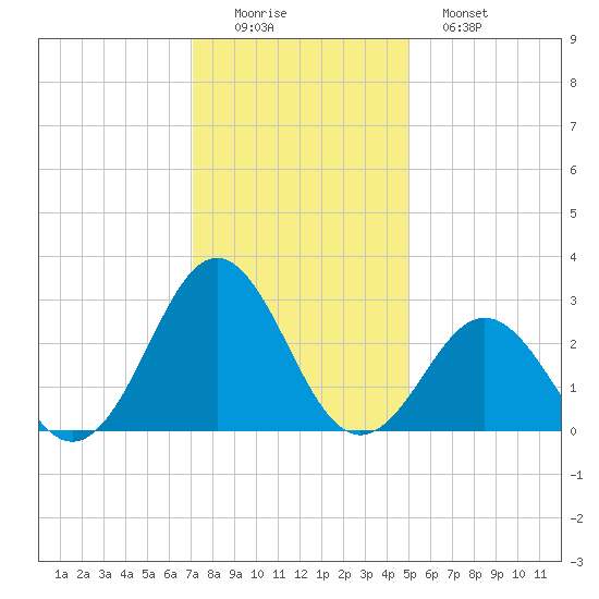 Onslow Beach tide chart for Thursday, December 14, 2023