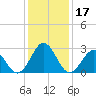 Onslow Beach tide chart for Sunday, December 17, 2023