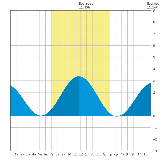 Onslow Beach tide chart for Monday, December 18, 2023