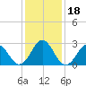 Onslow Beach tide chart for Monday, December 18, 2023