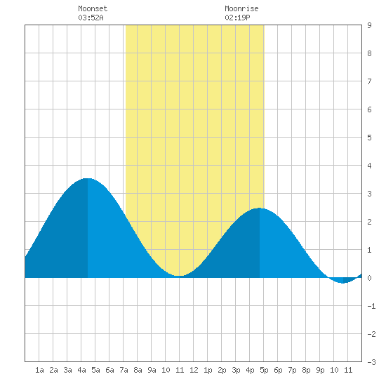 Onslow Beach tide chart for Saturday, December 23, 2023