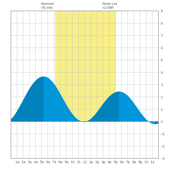 Onslow Beach tide chart for Sunday, December 24, 2023