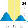 Onslow Beach tide chart for Sunday, December 24, 2023