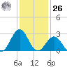 Onslow Beach tide chart for Tuesday, December 26, 2023